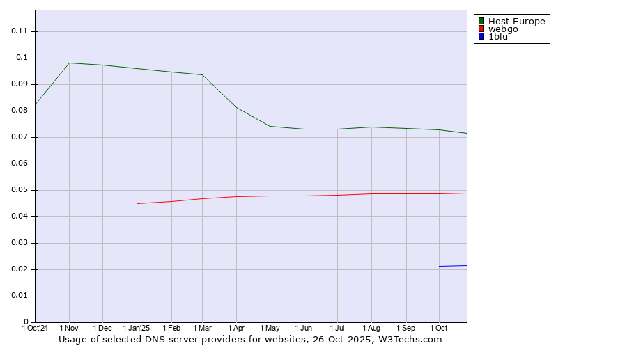 Historical trends in the usage of Host Europe vs. webgo vs. 1blu