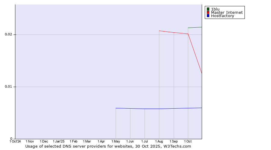 Historical trends in the usage of 1blu vs. Master Internet vs. Hostfactory