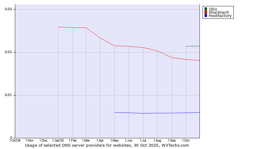 Historical trends in the usage of 1blu vs. Sharktech vs. Hostfactory