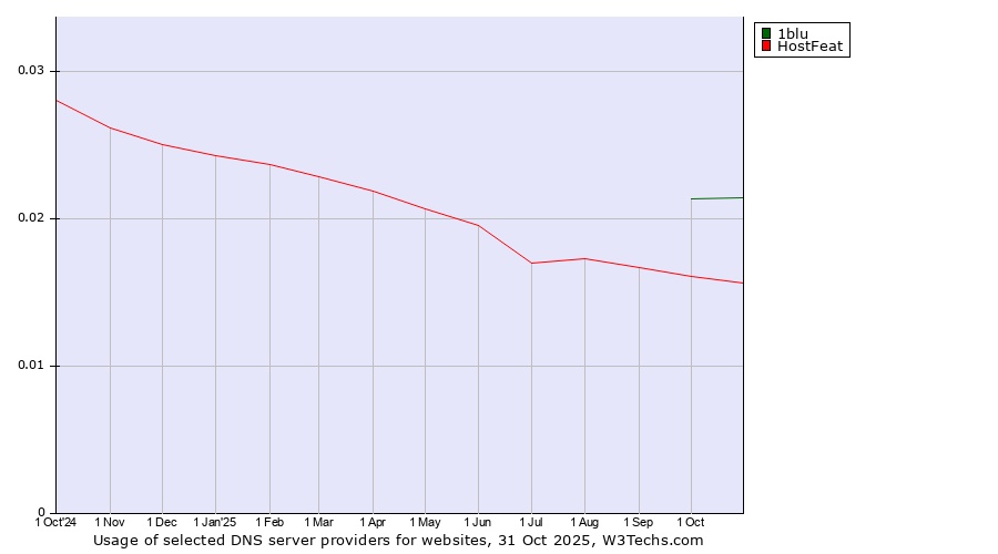 Historical trends in the usage of 1blu vs. HostFeat