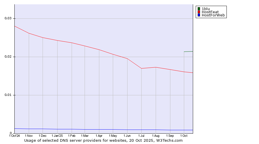 Historical trends in the usage of 1blu vs. HostFeat vs. HostForWeb