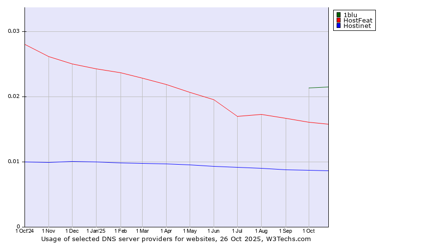 Historical trends in the usage of 1blu vs. HostFeat vs. Hostinet