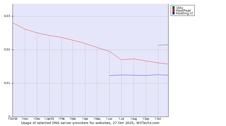Historical trends in the usage of 1blu vs. HostFeat vs. Hosting.cl
