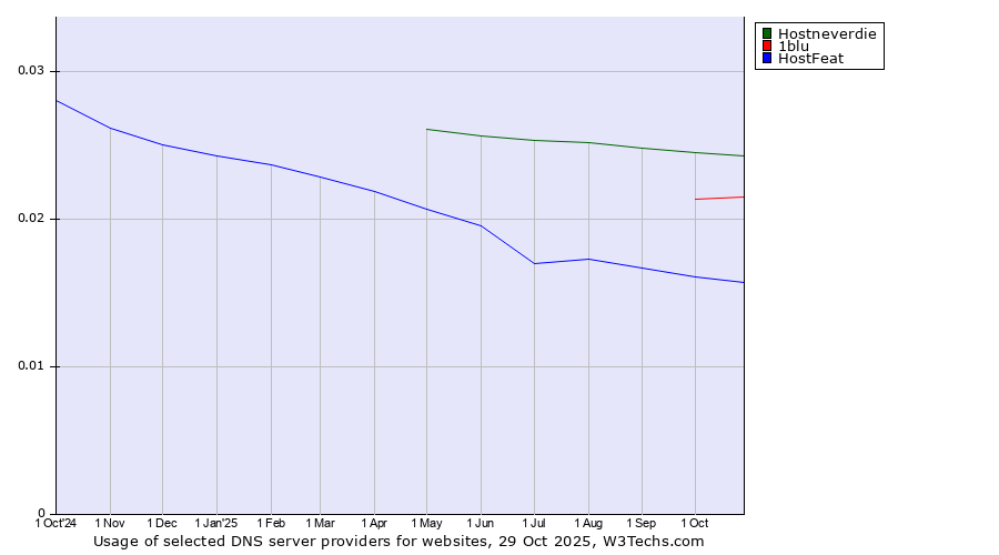 Historical trends in the usage of Hostneverdie vs. 1blu vs. HostFeat