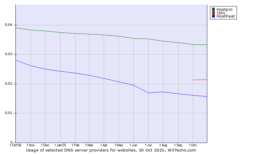 Historical trends in the usage of Hostpro vs. 1blu vs. HostFeat