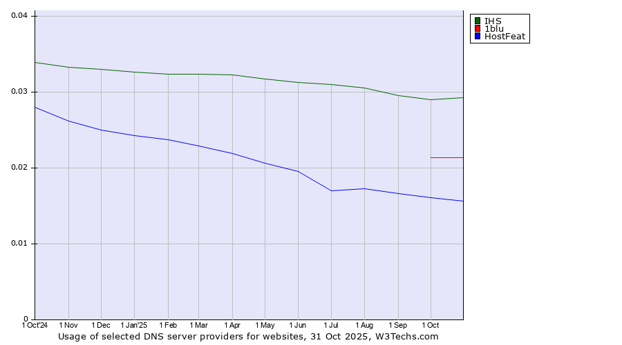 Historical trends in the usage of IHS vs. 1blu vs. HostFeat