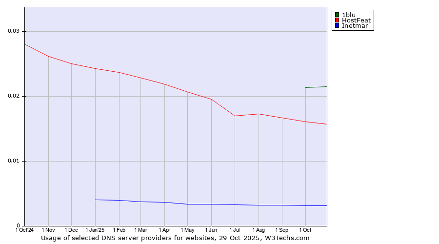 Historical trends in the usage of 1blu vs. HostFeat vs. Inetmar