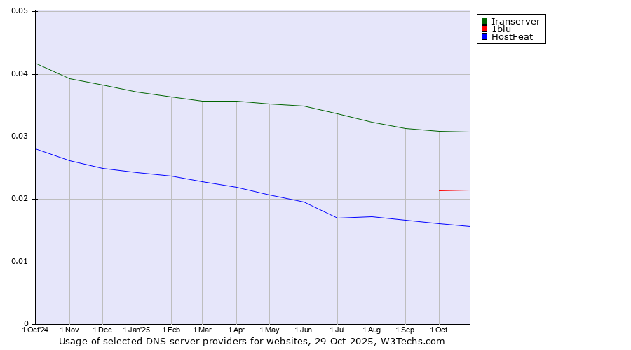 Historical trends in the usage of Iranserver vs. 1blu vs. HostFeat