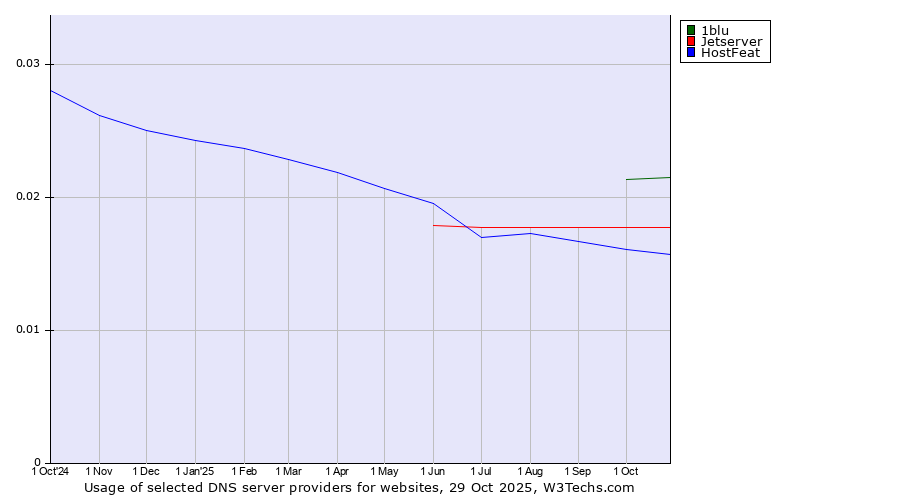 Historical trends in the usage of 1blu vs. Jetserver vs. HostFeat