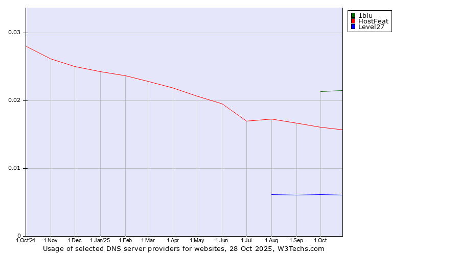 Historical trends in the usage of 1blu vs. HostFeat vs. Level27