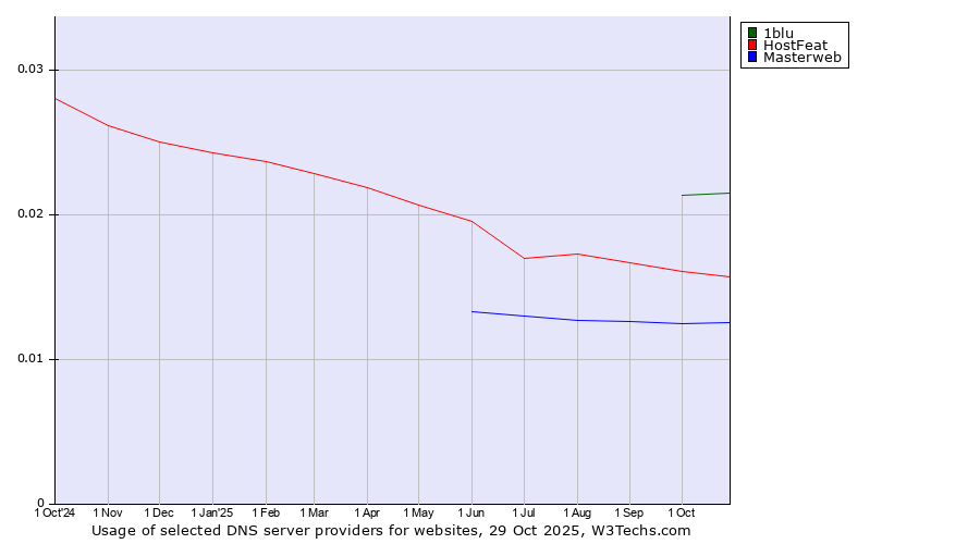 Historical trends in the usage of 1blu vs. HostFeat vs. Masterweb