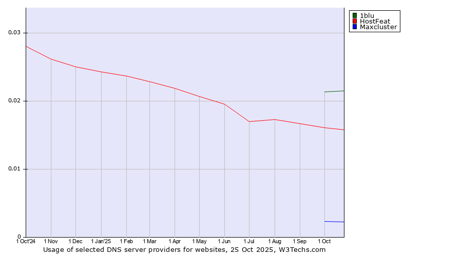 Historical trends in the usage of 1blu vs. HostFeat vs. Maxcluster