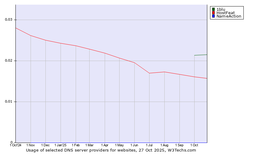 Historical trends in the usage of 1blu vs. HostFeat vs. NameAction