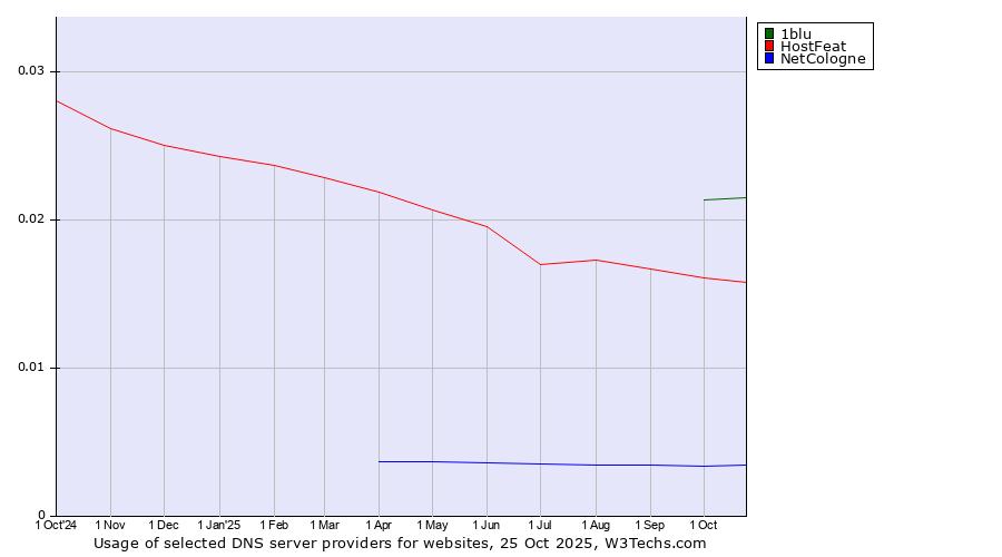Historical trends in the usage of 1blu vs. HostFeat vs. NetCologne