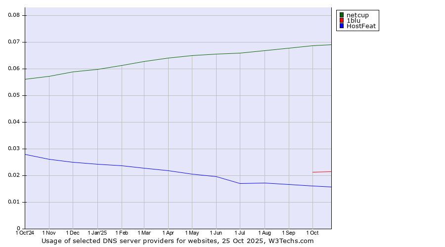 Historical trends in the usage of netcup vs. 1blu vs. HostFeat