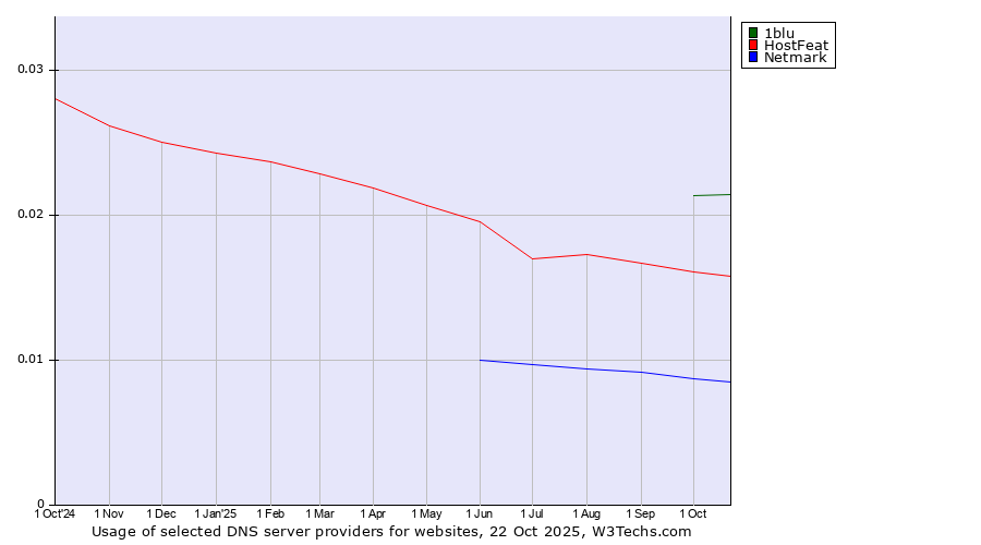 Historical trends in the usage of 1blu vs. HostFeat vs. Netmark