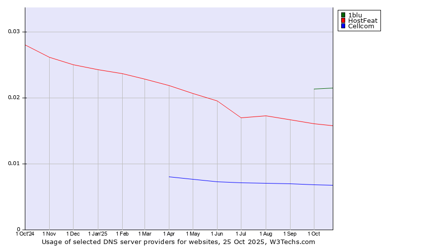 Historical trends in the usage of 1blu vs. HostFeat vs. Cellcom