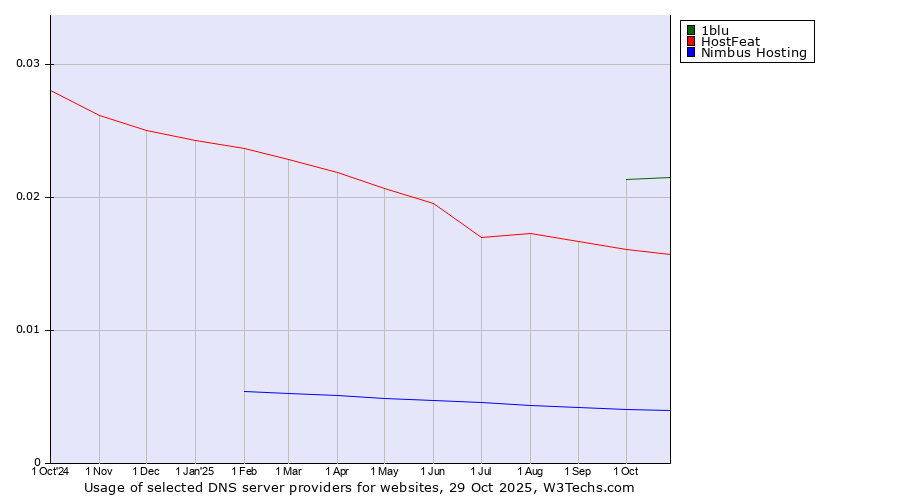 Historical trends in the usage of 1blu vs. HostFeat vs. Nimbus Hosting