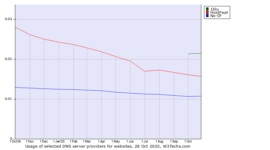 Historical trends in the usage of 1blu vs. HostFeat vs. No-IP