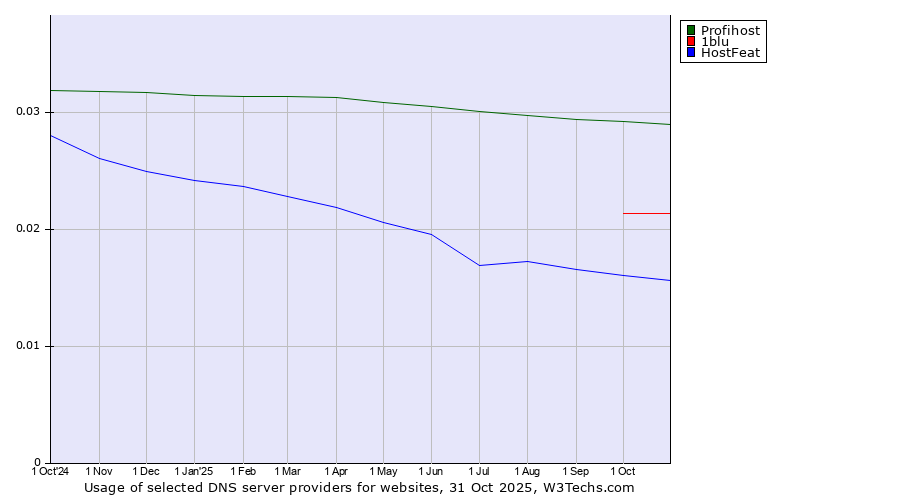 Historical trends in the usage of Profihost vs. 1blu vs. HostFeat