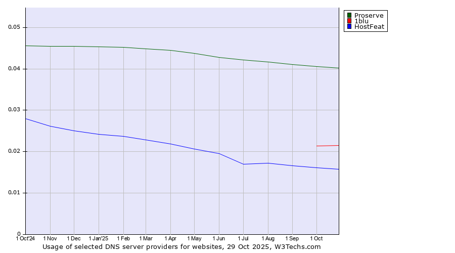 Historical trends in the usage of Proserve vs. 1blu vs. HostFeat