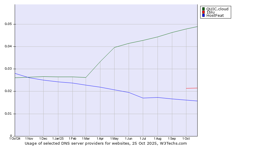 Historical trends in the usage of QUIC.cloud vs. 1blu vs. HostFeat