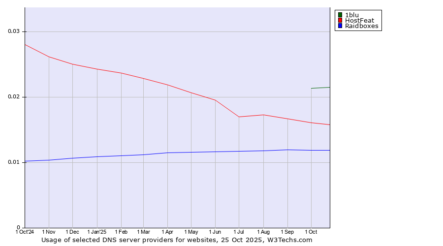 Historical trends in the usage of 1blu vs. HostFeat vs. Raidboxes