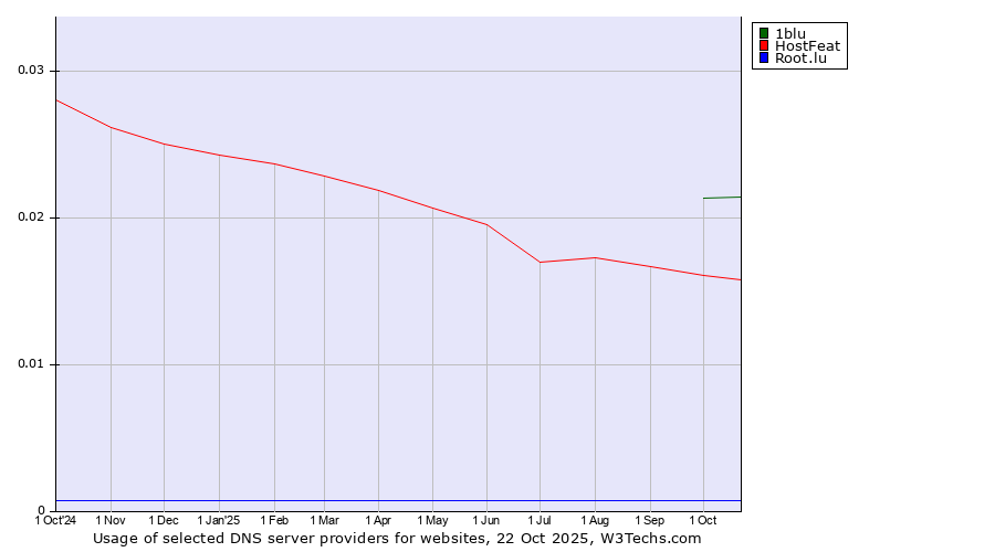 Historical trends in the usage of 1blu vs. HostFeat vs. Root.lu
