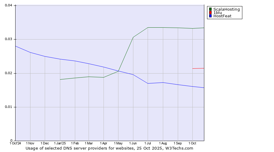Historical trends in the usage of ScalaHosting vs. 1blu vs. HostFeat