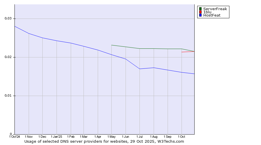 Historical trends in the usage of ServerFreak vs. 1blu vs. HostFeat