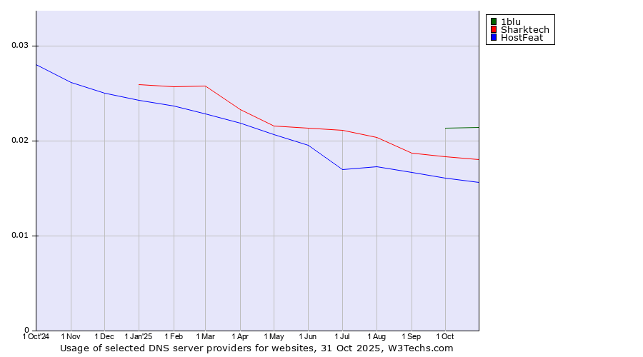 Historical trends in the usage of 1blu vs. Sharktech vs. HostFeat
