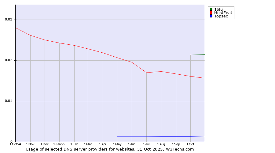 Historical trends in the usage of 1blu vs. HostFeat vs. Topsec