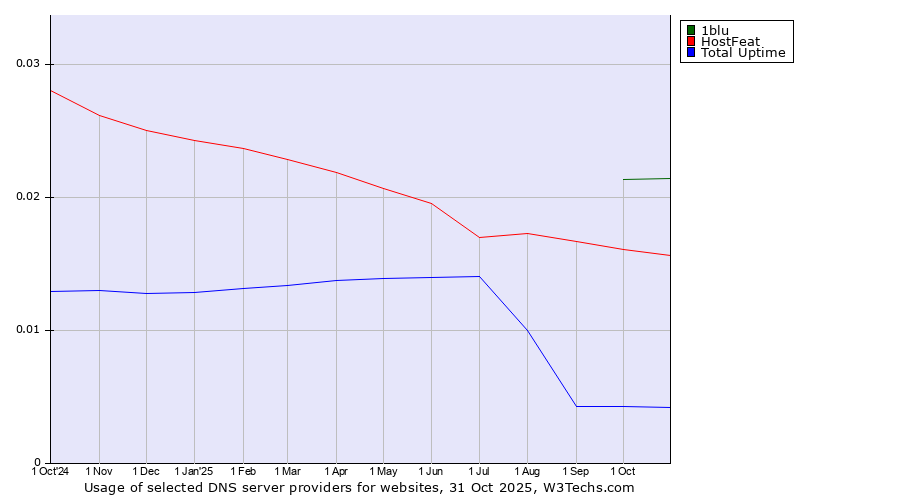 Historical trends in the usage of 1blu vs. HostFeat vs. Total Uptime