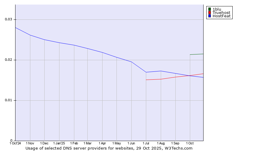 Historical trends in the usage of 1blu vs. HostFeat vs. Truehost