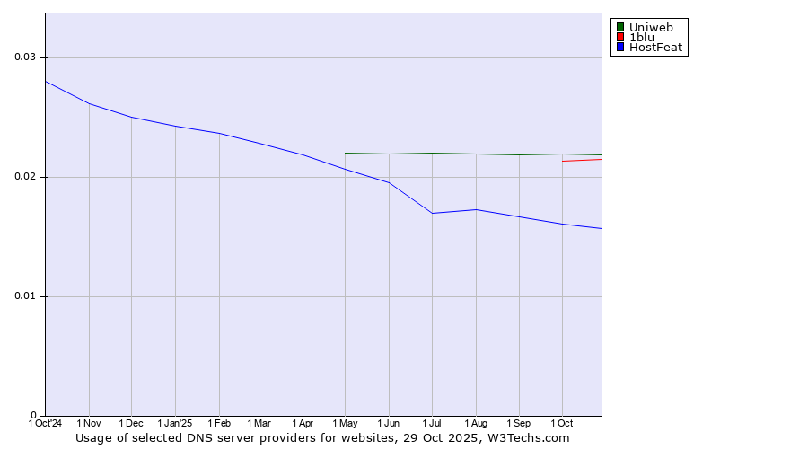 Historical trends in the usage of Uniweb vs. 1blu vs. HostFeat