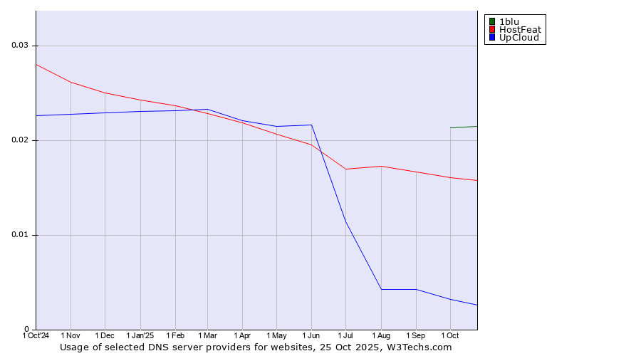 Historical trends in the usage of 1blu vs. HostFeat vs. UpCloud