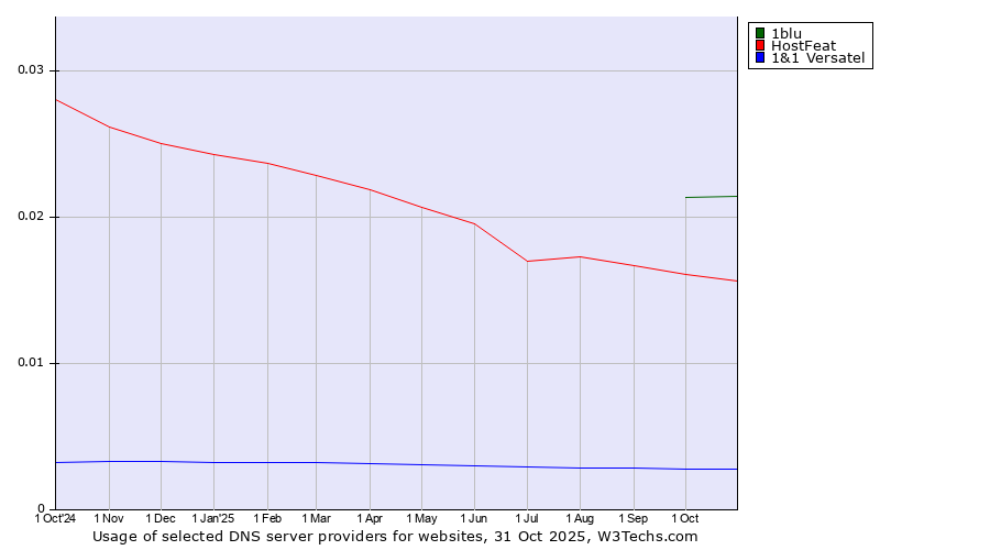 Historical trends in the usage of 1blu vs. HostFeat vs. 1&1 Versatel