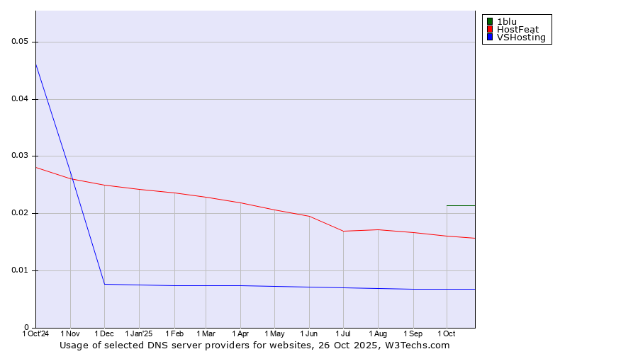 Historical trends in the usage of 1blu vs. HostFeat vs. VSHosting