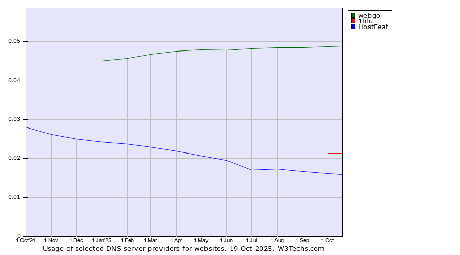 Historical trends in the usage of webgo vs. 1blu vs. HostFeat
