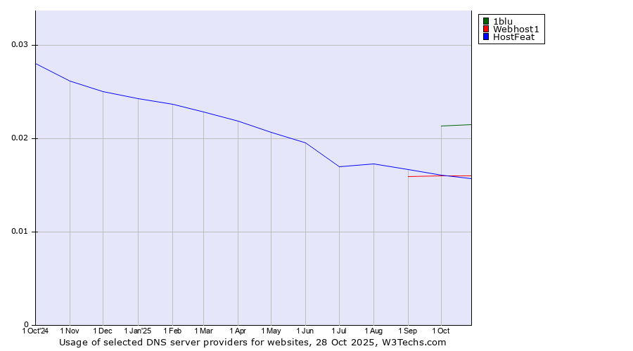 Historical trends in the usage of 1blu vs. Webhost1 vs. HostFeat