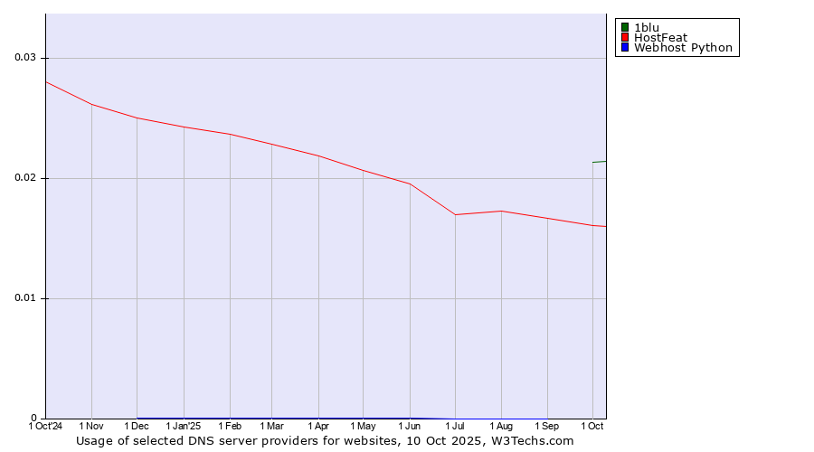 Historical trends in the usage of 1blu vs. HostFeat vs. Webhost Python