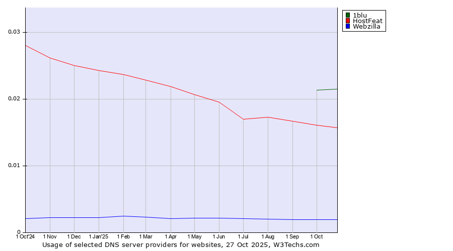 Historical trends in the usage of 1blu vs. HostFeat vs. Webzilla