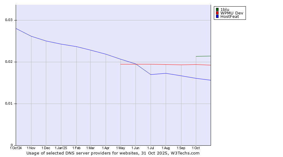 Historical trends in the usage of 1blu vs. WPMU Dev vs. HostFeat