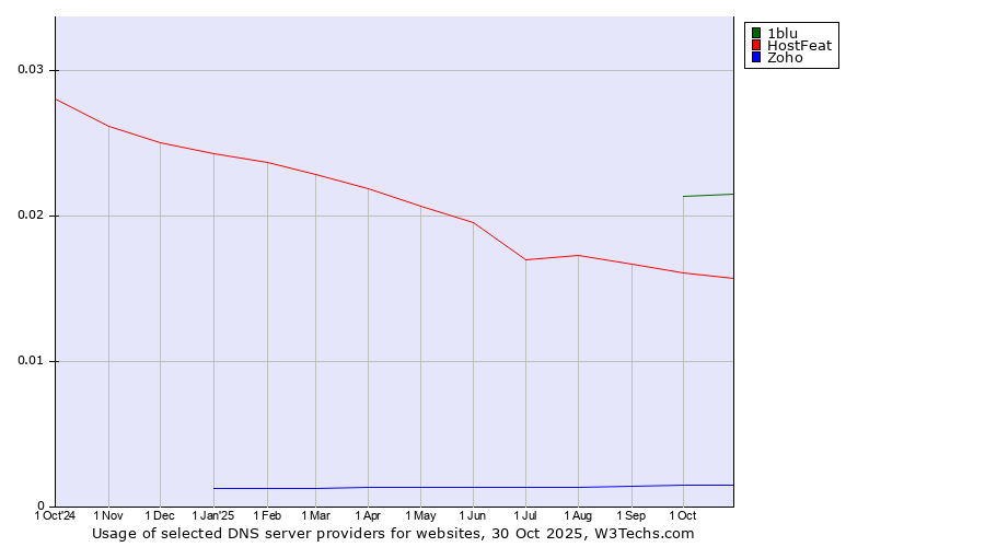 Historical trends in the usage of 1blu vs. HostFeat vs. Zoho