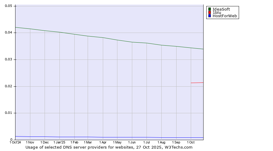 Historical trends in the usage of IdeaSoft vs. 1blu vs. HostForWeb