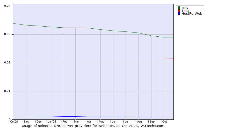 Historical trends in the usage of IHS vs. 1blu vs. HostForWeb