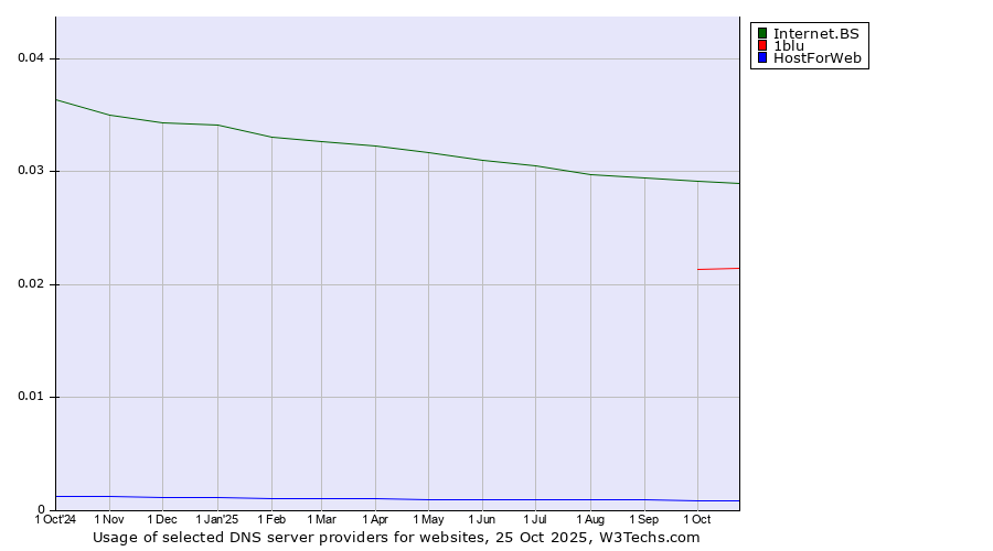 Historical trends in the usage of Internet.BS vs. 1blu vs. HostForWeb