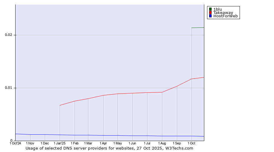 Historical trends in the usage of 1blu vs. Takeaway vs. HostForWeb
