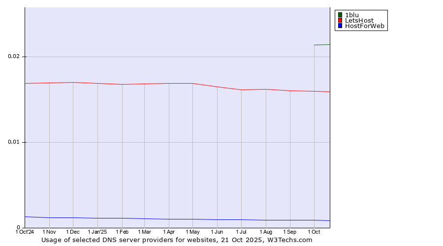 Historical trends in the usage of 1blu vs. LetsHost vs. HostForWeb