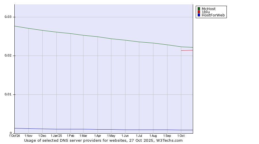 Historical trends in the usage of McHost vs. 1blu vs. HostForWeb
